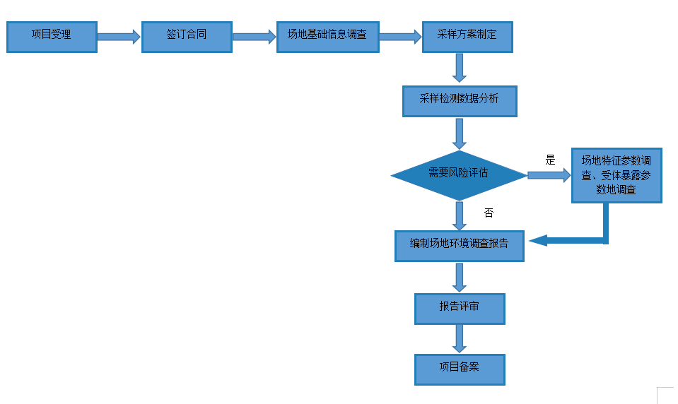 土壤污染状况调查及风险评估02.png